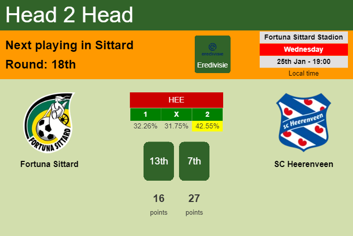 H2H, PREDICTION. Fortuna Sittard vs SC Heerenveen | Odds, preview, pick, kick-off time 25-01-2023 - Eredivisie