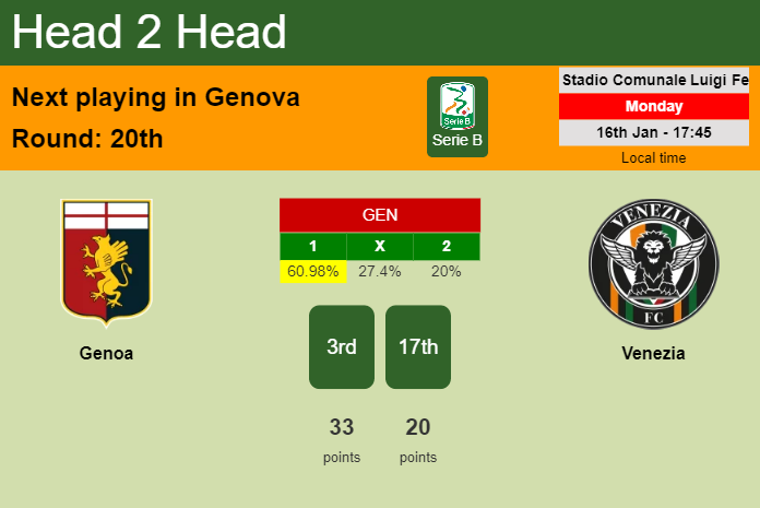 H2H, PREDICTION. Genoa vs Venezia | Odds, preview, pick, kick-off time 16-01-2023 - Serie B