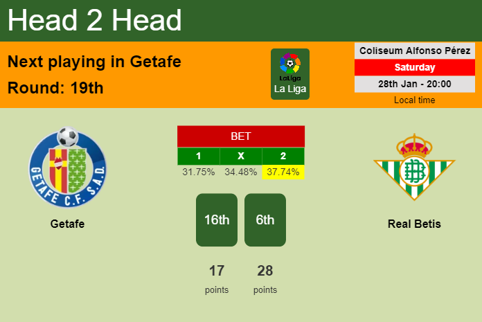 H2H, PREDICTION. Getafe vs Real Betis | Odds, preview, pick, kick-off time 28-01-2023 - La Liga