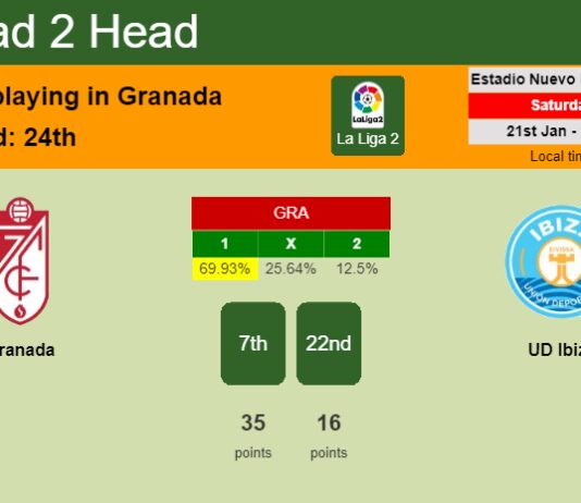H2H, PREDICTION. Granada vs UD Ibiza | Odds, preview, pick, kick-off time 21-01-2023 - La Liga 2