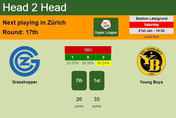 H2H, PREDICTION. Grasshopper vs Young Boys | Odds, preview, pick, kick-off time 21-01-2023 - Super League