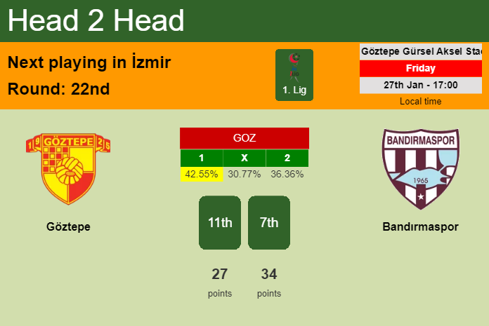 H2H, PREDICTION. Göztepe vs Bandırmaspor | Odds, preview, pick, kick-off time 27-01-2023 - 1. Lig