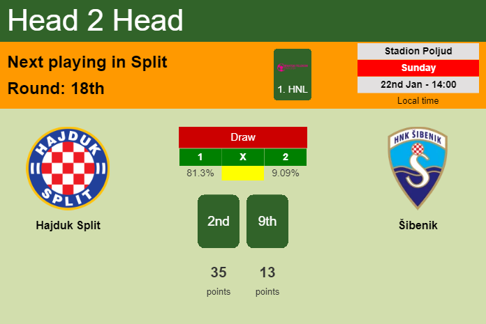 H2H, PREDICTION. Hajduk Split vs Šibenik | Odds, preview, pick, kick-off time 22-01-2023 - 1. HNL