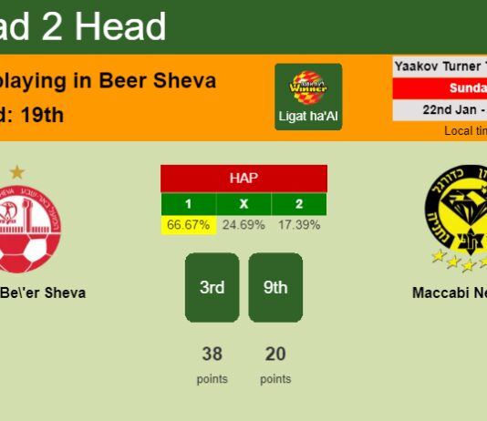 H2H, PREDICTION. Hapoel Be'er Sheva vs Maccabi Netanya | Odds, preview, pick, kick-off time 22-01-2023 - Ligat ha'Al