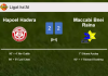 Hapoel Hadera manages to draw 2-2 with Maccabi Bnei Raina after recovering a 0-2 deficit