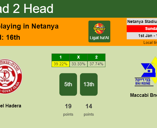 H2H, PREDICTION. Hapoel Hadera vs Maccabi Bnei Raina | Odds, preview, pick, kick-off time 01-01-2023 - Ligat ha'Al