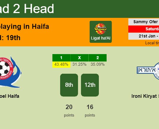 H2H, PREDICTION. Hapoel Haifa vs Ironi Kiryat Shmona | Odds, preview, pick, kick-off time 21-01-2023 - Ligat ha'Al