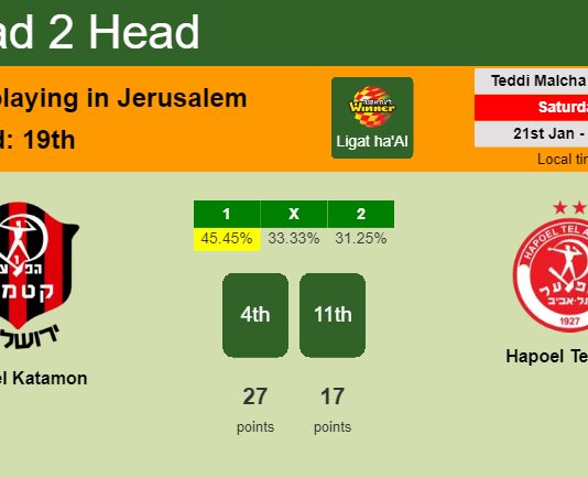 H2H, PREDICTION. Hapoel Katamon vs Hapoel Tel Aviv | Odds, preview, pick, kick-off time 21-01-2023 - Ligat ha'Al
