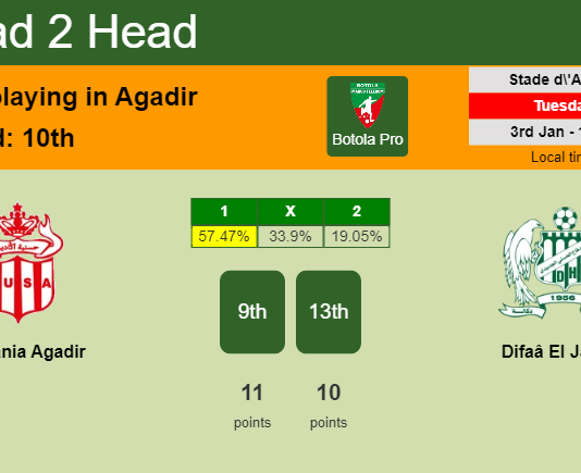 H2H, PREDICTION. Hassania Agadir vs Difaâ El Jadida | Odds, preview, pick, kick-off time 03-01-2023 - Botola Pro