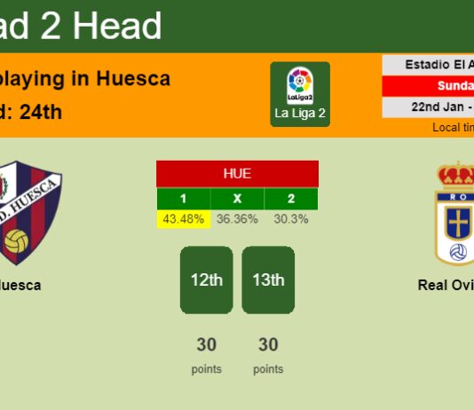 H2H, PREDICTION. Huesca vs Real Oviedo | Odds, preview, pick, kick-off time 22-01-2023 - La Liga 2