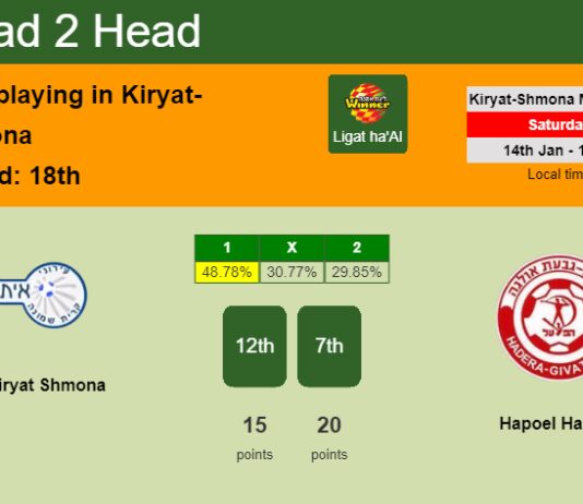 H2H, PREDICTION. Ironi Kiryat Shmona vs Hapoel Hadera | Odds, preview, pick, kick-off time 14-01-2023 - Ligat ha'Al