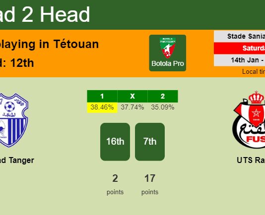 H2H, PREDICTION. Ittihad Tanger vs UTS Rabat | Odds, preview, pick, kick-off time 14-01-2023 - Botola Pro