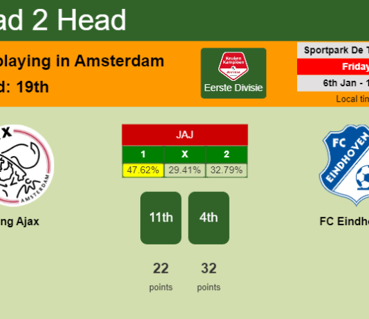 H2H, PREDICTION. Jong Ajax vs FC Eindhoven | Odds, preview, pick, kick-off time 06-01-2023 - Eerste Divisie