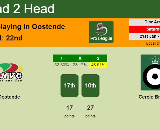 H2H, PREDICTION. KV Oostende vs Cercle Brugge | Odds, preview, pick, kick-off time 21-01-2023 - Pro League
