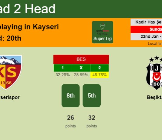 H2H, PREDICTION. Kayserispor vs Beşiktaş | Odds, preview, pick, kick-off time 22-01-2023 - Super Lig