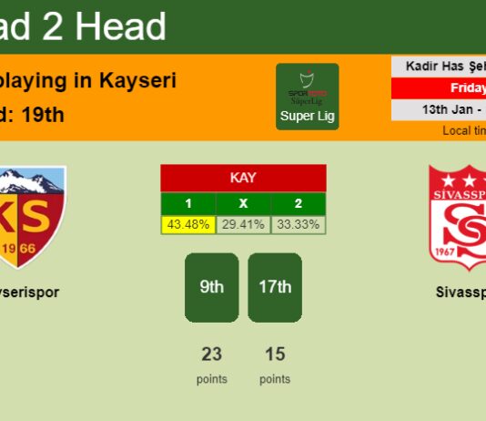 H2H, PREDICTION. Kayserispor vs Sivasspor | Odds, preview, pick, kick-off time 13-01-2023 - Super Lig
