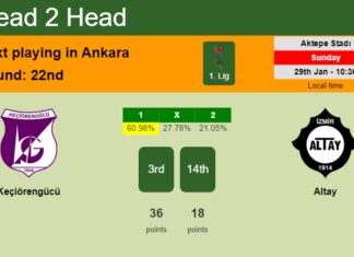 H2H, PREDICTION. Keçiörengücü vs Altay | Odds, preview, pick, kick-off time 29-01-2023 - 1. Lig