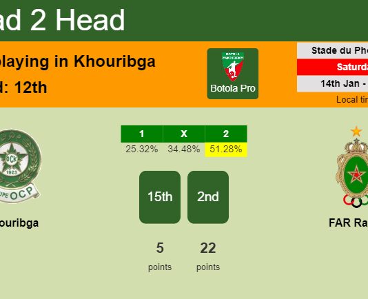 H2H, PREDICTION. Khouribga vs FAR Rabat | Odds, preview, pick, kick-off time 14-01-2023 - Botola Pro