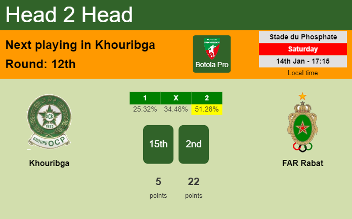 H2H, PREDICTION. Khouribga vs FAR Rabat | Odds, preview, pick, kick-off time 14-01-2023 - Botola Pro