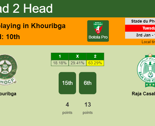 H2H, PREDICTION. Khouribga vs Raja Casablanca | Odds, preview, pick, kick-off time 03-01-2023 - Botola Pro