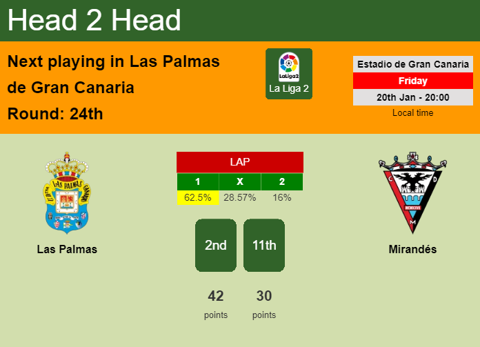 H2H, PREDICTION. Las Palmas vs Mirandés | Odds, preview, pick, kick-off time 20-01-2023 - La Liga 2