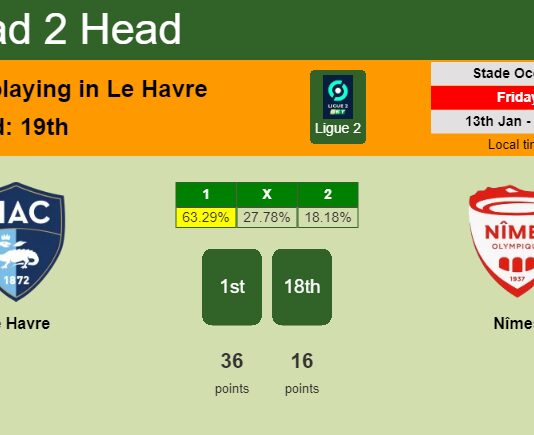 H2H, PREDICTION. Le Havre vs Nîmes | Odds, preview, pick, kick-off time 13-01-2023 - Ligue 2