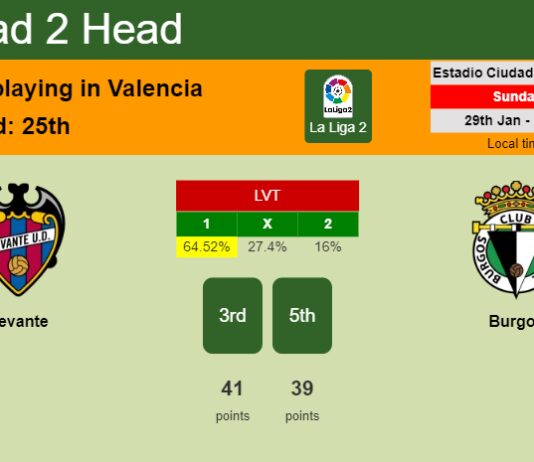 H2H, PREDICTION. Levante vs Burgos | Odds, preview, pick, kick-off time 29-01-2023 - La Liga 2