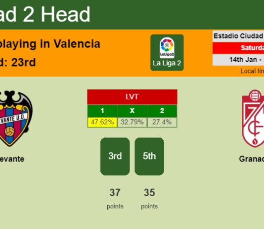 H2H, PREDICTION. Levante vs Granada | Odds, preview, pick, kick-off time 14-01-2023 - La Liga 2