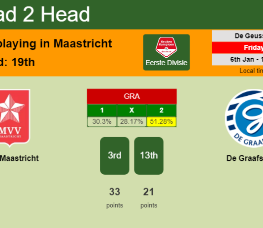 H2H, PREDICTION. MVV Maastricht vs De Graafschap | Odds, preview, pick, kick-off time 06-01-2023 - Eerste Divisie