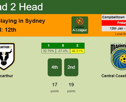 H2H, PREDICTION. Macarthur vs Central Coast Mariners | Odds, preview, pick, kick-off time 13-01-2023 - A-League