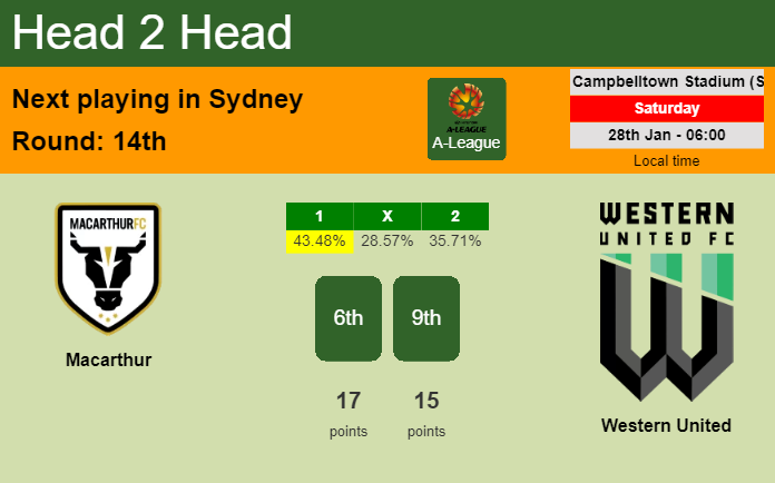 H2H, PREDICTION. Macarthur vs Western United | Odds, preview, pick, kick-off time 28-01-2023 - A-League