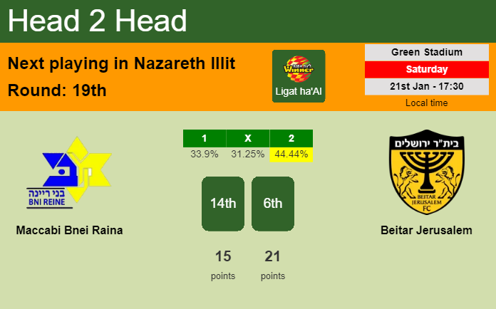 H2H, PREDICTION. Maccabi Bnei Raina vs Beitar Jerusalem | Odds, preview, pick, kick-off time 21-01-2023 - Ligat ha'Al