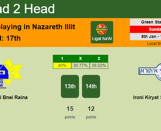 H2H, PREDICTION. Maccabi Bnei Raina vs Ironi Kiryat Shmona | Odds, preview, pick, kick-off time 08-01-2023 - Ligat ha'Al