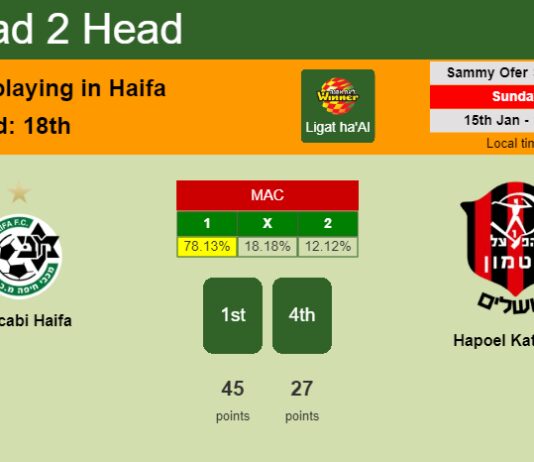 H2H, PREDICTION. Maccabi Haifa vs Hapoel Katamon | Odds, preview, pick, kick-off time 15-01-2023 - Ligat ha'Al