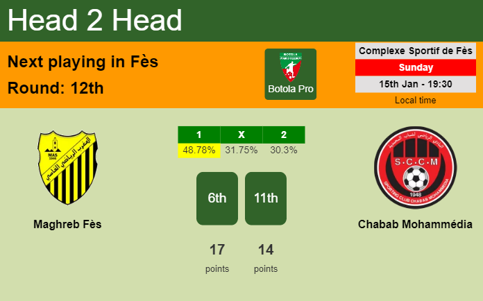 H2H, PREDICTION. Maghreb Fès vs Chabab Mohammédia | Odds, preview, pick, kick-off time 15-01-2023 - Botola Pro