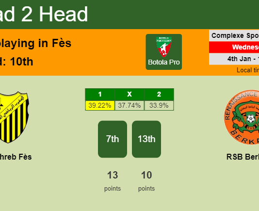 H2H, PREDICTION. Maghreb Fès vs RSB Berkane | Odds, preview, pick, kick-off time 04-01-2023 - Botola Pro