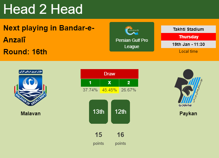 H2H, PREDICTION. Malavan vs Paykan | Odds, preview, pick, kick-off time 19-01-2023 - Persian Gulf Pro League