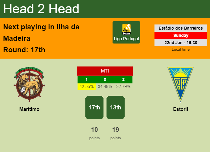 H2H, PREDICTION. Marítimo vs Estoril | Odds, preview, pick, kick-off time 22-01-2023 - Liga Portugal