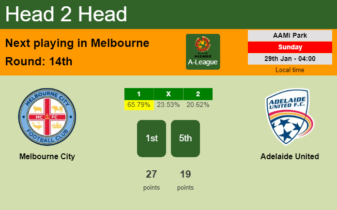 H2H, PREDICTION. Melbourne City vs Adelaide United | Odds, preview, pick, kick-off time 29-01-2023 - A-League