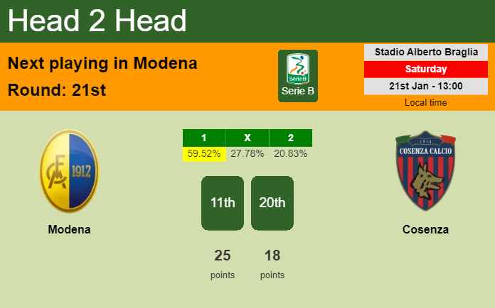 H2H, PREDICTION. Modena vs Cosenza | Odds, preview, pick, kick-off time 21-01-2023 - Serie B