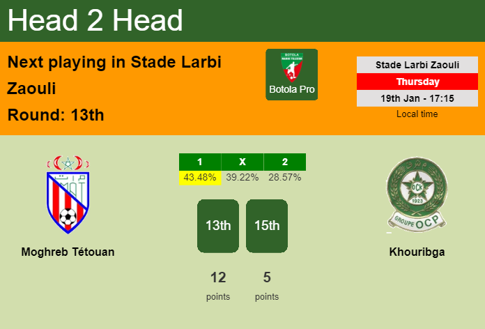 H2H, PREDICTION. Moghreb Tétouan vs Khouribga | Odds, preview, pick, kick-off time 19-01-2023 - Botola Pro
