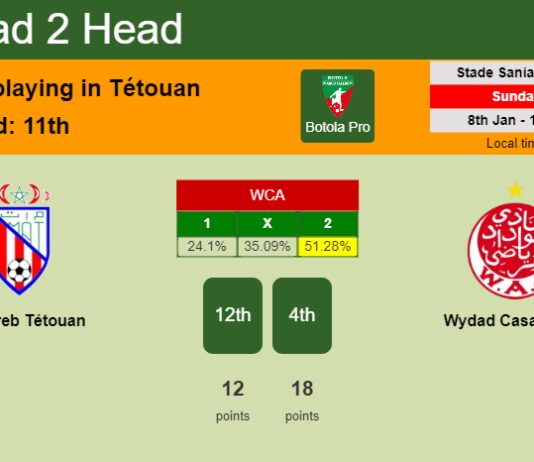 H2H, PREDICTION. Moghreb Tétouan vs Wydad Casablanca | Odds, preview, pick, kick-off time 08-01-2023 - Botola Pro