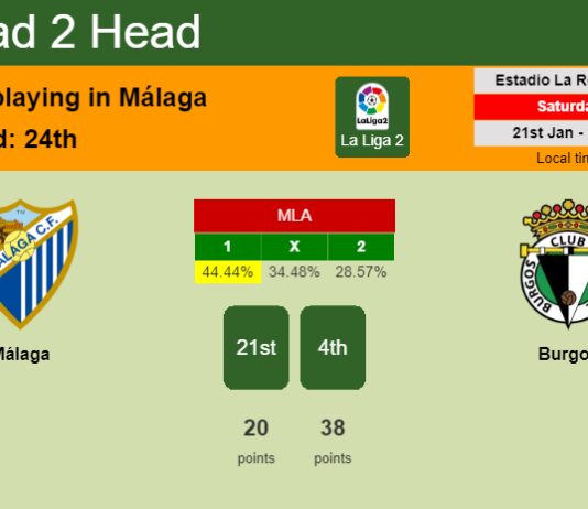 H2H, PREDICTION. Málaga vs Burgos | Odds, preview, pick, kick-off time 21-01-2023 - La Liga 2