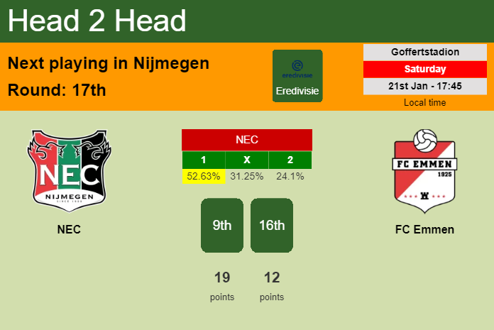 H2H, PREDICTION. NEC vs FC Emmen | Odds, preview, pick, kick-off time 21-01-2023 - Eredivisie