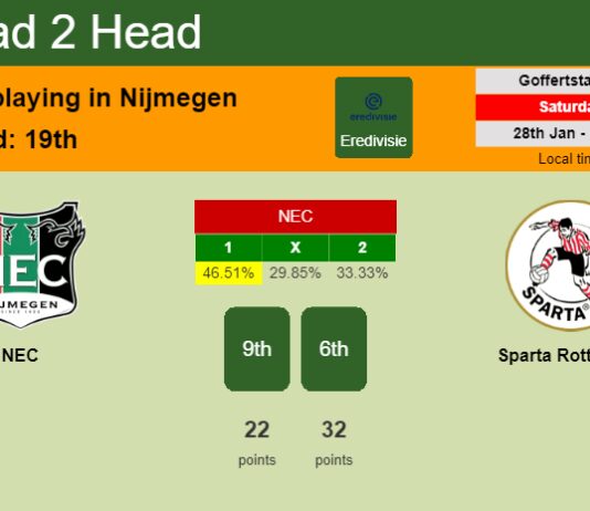 H2H, PREDICTION. NEC vs Sparta Rotterdam | Odds, preview, pick, kick-off time 28-01-2023 - Eredivisie