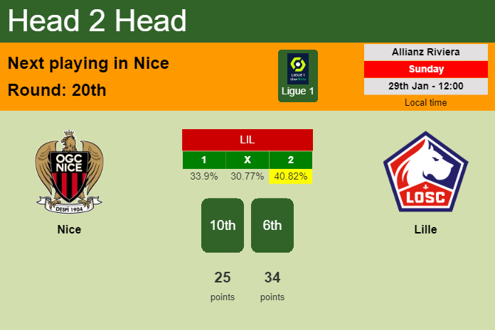 H2H, PREDICTION. Nice vs Lille | Odds, preview, pick, kick-off time - Ligue 1