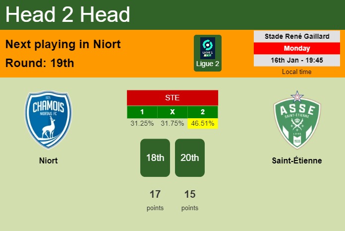 H2H, PREDICTION. Niort vs Saint-Étienne | Odds, preview, pick, kick-off time 16-01-2023 - Ligue 2