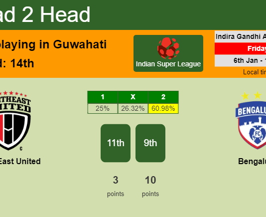 H2H, PREDICTION. NorthEast United vs Bengaluru | Odds, preview, pick, kick-off time 06-01-2023 - Indian Super League
