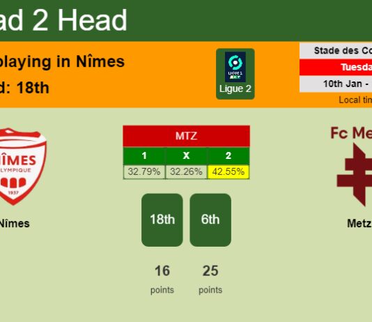 H2H, PREDICTION. Nîmes vs Metz | Odds, preview, pick, kick-off time 10-01-2023 - Ligue 2