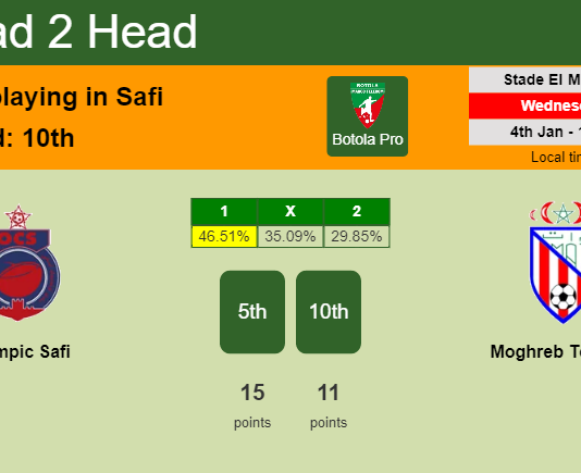 H2H, PREDICTION. Olympic Safi vs Moghreb Tétouan | Odds, preview, pick, kick-off time 04-01-2023 - Botola Pro